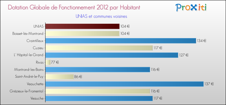 Montant des dotations globales de fonctionnement DGF par Habitant pour UNIAS et les communes proches Comparaison des des dotations globales de fonctionnement DGF par habitant pour UNIAS et les communes voisines