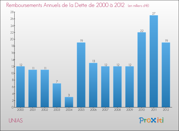 Evolution de l'annuité de la dette pour la commune de UNIAS de 2000 à 2012 Annuités de la dette pour UNIAS de 2000 à 2012