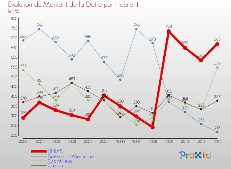 Evolution de la dette par habitant pour la commune de UNIAS et les communes proches de 2000 à 2012 Comparaison de la dette par habitant pour UNIAS et les communes voisines de 2000 à 2012
