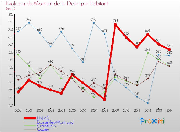 Evolution de la dette par habitant pour la commune de UNIAS et les communes proches de 2000 à 2014 Comparaison de la dette par habitant pour UNIAS et les communes voisines de 2000 à 2014