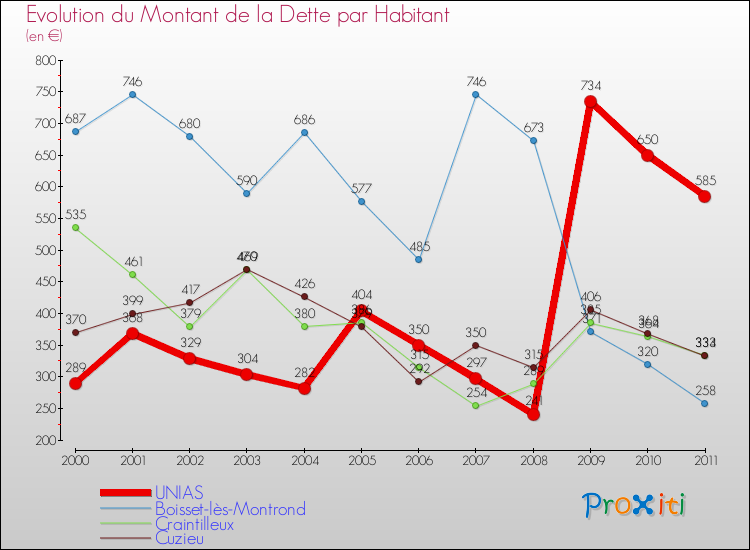 Evolution de la dette par habitant pour la commune de UNIAS et les communes proches Comparaison de la dette par habitant pour UNIAS et les communes voisines