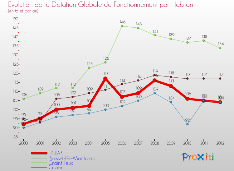 Evolution et montant de la dotation globale de fonctionnement par Habitant pour UNIAS et les communes proches Comparaison des dotations globales de fonctionnement par habitant pour UNIAS et les communes voisines
