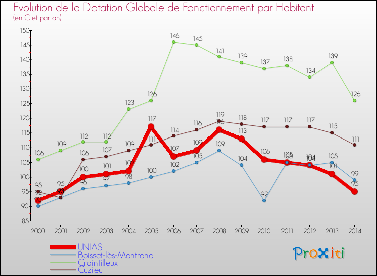 Evolution et montant de la dotation globale de fonctionnement par Habitant pour UNIAS et les communes proches de 2000 à 2014. Comparaison des dotations globales de fonctionnement par habitant pour UNIAS et les communes voisines de 2000 à 2014.