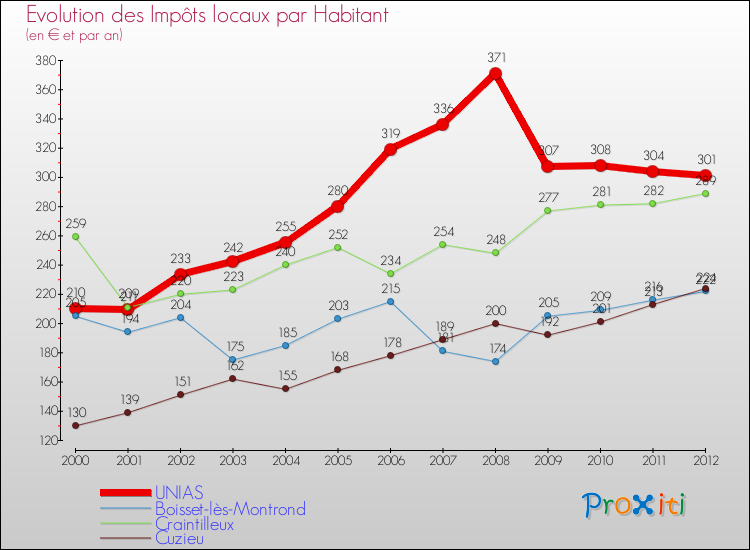 Evolution et montant des impôts locaux par Habitant pour UNIAS et les communes proches Comparaison des impôts locaux par habitant pour UNIAS et les communes voisines