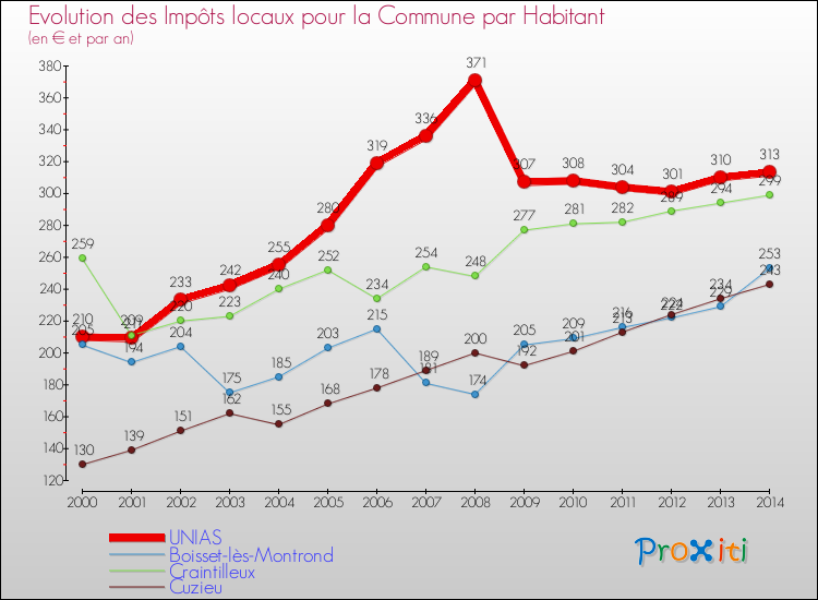 Evolution et montant des impôts locaux par Habitant pour UNIAS et les communes proches de 2000 à 2014 Comparaison des impôts locaux par habitant pour UNIAS et les communes voisines de 2000 à 2014