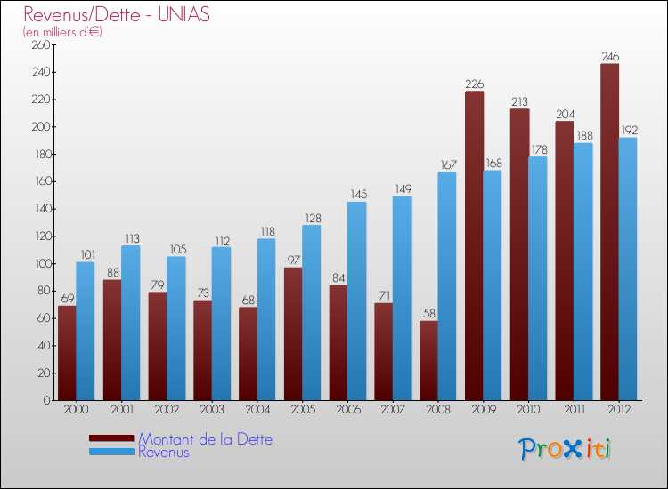 Evolution comparée de la dette et des revenus pour la commune de UNIAS de 2000 à 2012 Comparaison de la dette et des revenus pour UNIAS de 2000 à 2012
