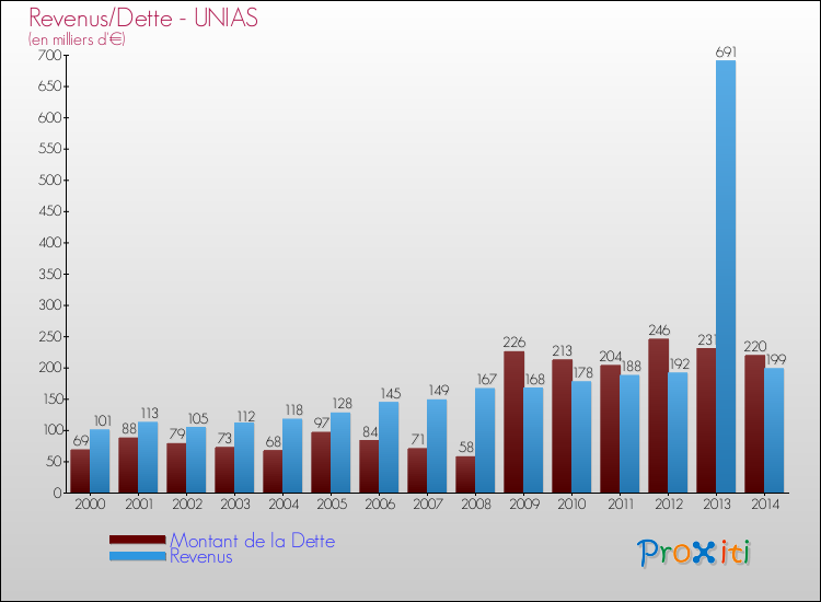 Evolution comparée de la dette et des revenus pour la commune de UNIAS de 2000 à 2014 Comparaison de la dette et des revenus pour UNIAS de 2000 à 2014