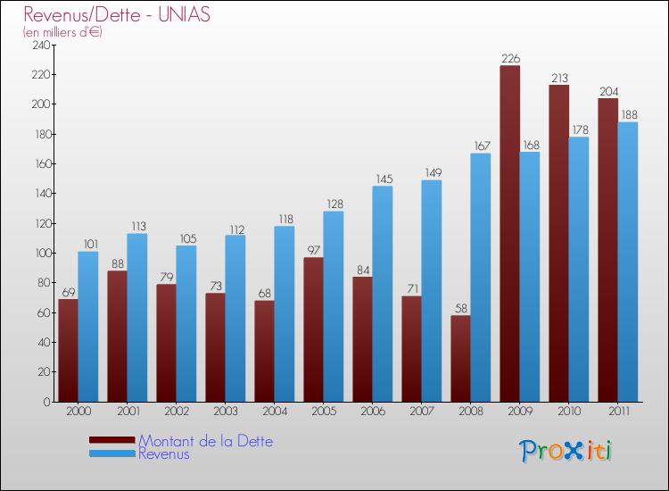 Evolution comparée de la dette et des revenus pour la commune de UNIAS de 2000 à 2011 Comparaison de la dette et des revenus pour UNIAS de 2000 à 2011