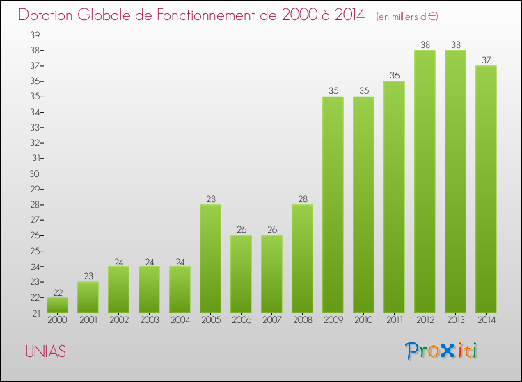Evolution du montant de la Dotation Globale de Fonctionnement pour la commune de UNIAS de 2000 à 2014 Evolution du montant de la Dotation Globale de Fonctionnement pour UNIAS de 2000 à 2014