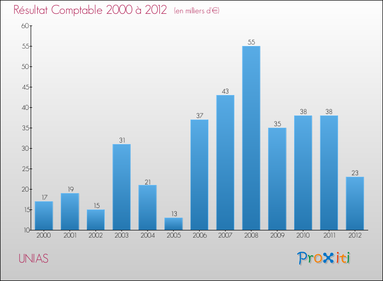 Evolution du résultat comptable pour la commune de UNIAS de 2000 à 2012 Evolution du résultat comptable pour UNIAS de 2000 à 2012