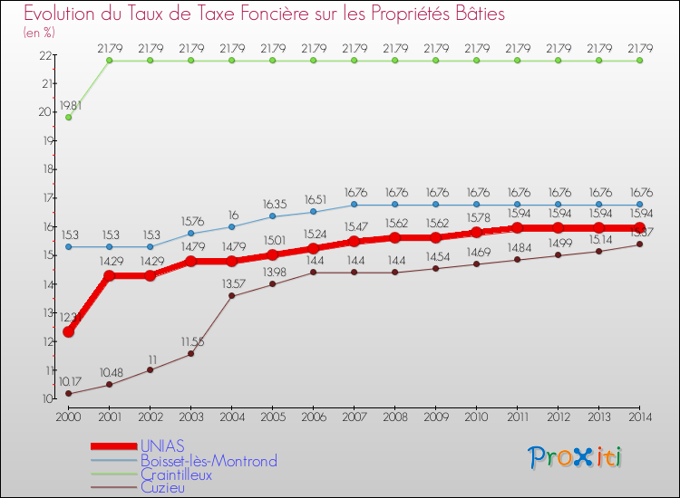 Evolution du taux de la taxe foncière sur le bati pour UNIAS et les communes proches de 2000 à 2014 Comparaison des taux de taxe foncière sur le bati pour UNIAS et les communes voisines de 2000 à 2014