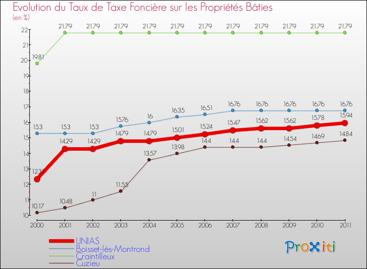 Evolution du taux de la taxe foncière sur le bati pour UNIAS et les communes proches Comparaison des taux de taxe foncière sur le bati pour UNIAS et les communes voisines