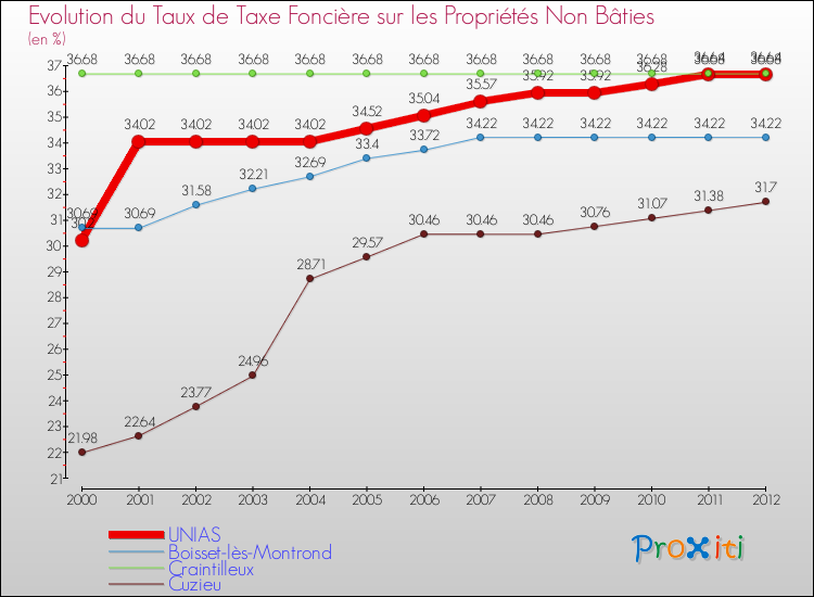 Evolution du taux de la taxe foncière sur les immeubles et terrains non batis pour UNIAS et les communes proches de 2000 à 2012 Comparaison des taux de la taxe foncière sur les immeubles et terrains non batis pour UNIAS et les communes voisines de 2000 à 2012
