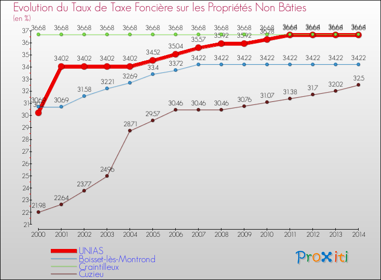 Evolution du taux de la taxe foncière sur les immeubles et terrains non batis pour UNIAS et les communes proches de 2000 à 2014 Comparaison des taux de la taxe foncière sur les immeubles et terrains non batis pour UNIAS et les communes voisines de 2000 à 2014