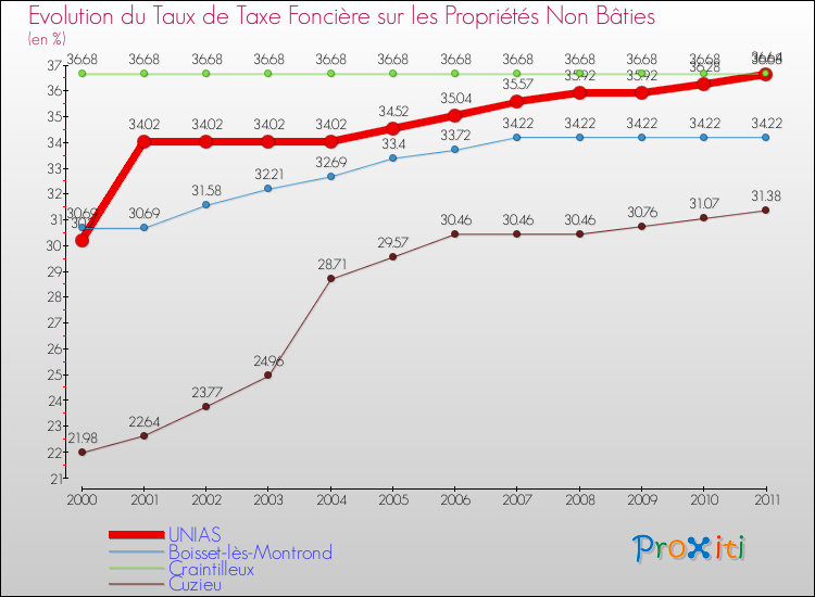 Evolution du taux de la taxe foncière sur les immeubles et terrains non batis pour UNIAS et les communes proches Comparaison des taux de la taxe foncière sur les immeubles et terrains non batis pour UNIAS et les communes voisines