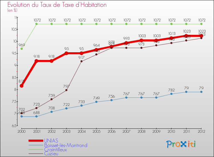 Evolution du taux de la taxe d'habitation pour UNIAS et les communes proches Comparaison des taux de la taxe d'habitation pour UNIAS et les communes voisines