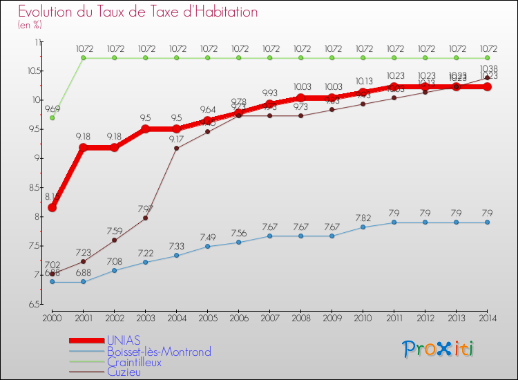 Evolution du taux de la taxe d'habitation pour UNIAS et les communes proches de 2000 à 2014 Comparaison des taux de la taxe d'habitation pour UNIAS et les communes voisines de 2000 à 2014