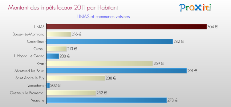 Montant des impôts locaux par Habitant pour UNIAS et les communes proches Comparaison des impôts locaux par habitant pour UNIAS et les communes voisines