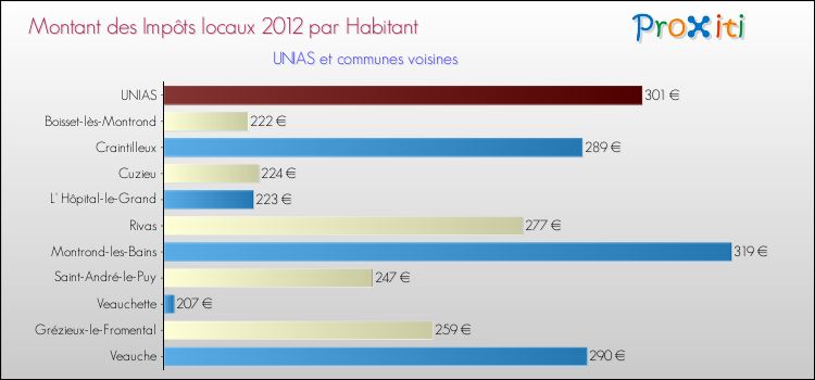 Montant des impôts locaux par Habitant pour UNIAS et les communes proches Comparaison des impôts locaux par habitant pour UNIAS et les communes voisines