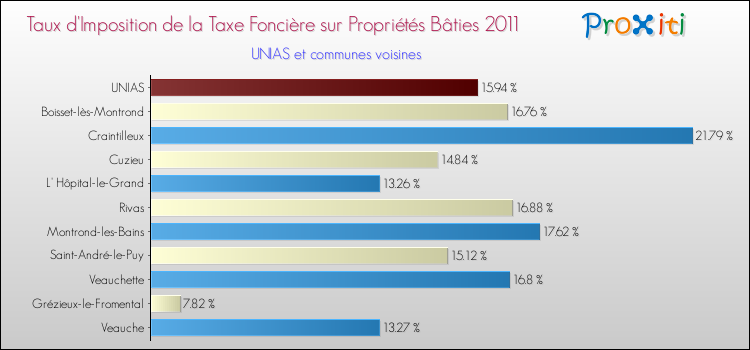 Taux d'imposition de la taxe foncière sur le bati 2011 pour UNIAS et les communes proches Comparaison des taux d'imposition de la taxe foncière sur le bati 2011 pour UNIAS et les communes voisines