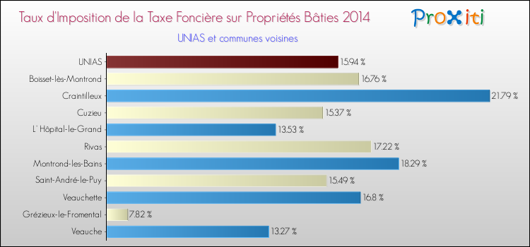 Taux d'imposition de la taxe foncière sur le bati 2014 pour UNIAS et les communes proches Comparaison des taux d'imposition de la taxe foncière sur le bati 2014 pour UNIAS et les communes voisines