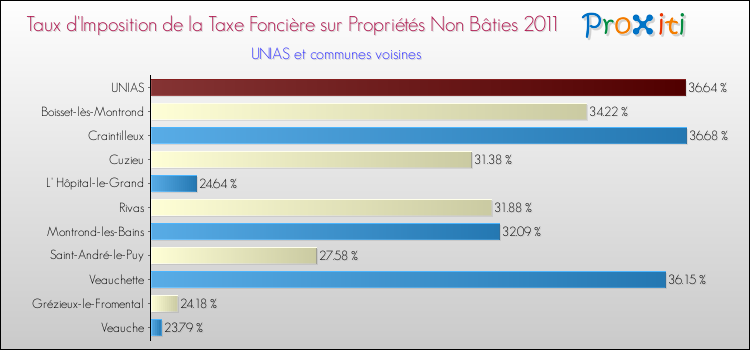 Taux d'imposition de la taxe foncière sur les immeubles et terrains non batis 2011 pour UNIAS et les communes proches Comparaison des taux d'imposition de la taxe foncière sur les immeubles et terrains non batis 2011 pour UNIAS et les communes voisines