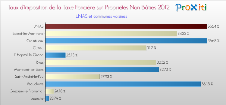 Taux d'imposition de la taxe foncière sur les immeubles et terrains non batis 2012 pour UNIAS et les communes proches Comparaison des taux d'imposition de la taxe foncière sur les immeubles et terrains non batis 2012 pour UNIAS et les communes voisines