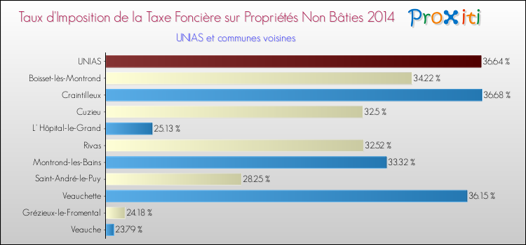 Taux d'imposition de la taxe foncière sur les immeubles et terrains non batis 2014 pour UNIAS et les communes proches Comparaison des taux d'imposition de la taxe foncière sur les immeubles et terrains non batis 2014 pour UNIAS et les communes voisines