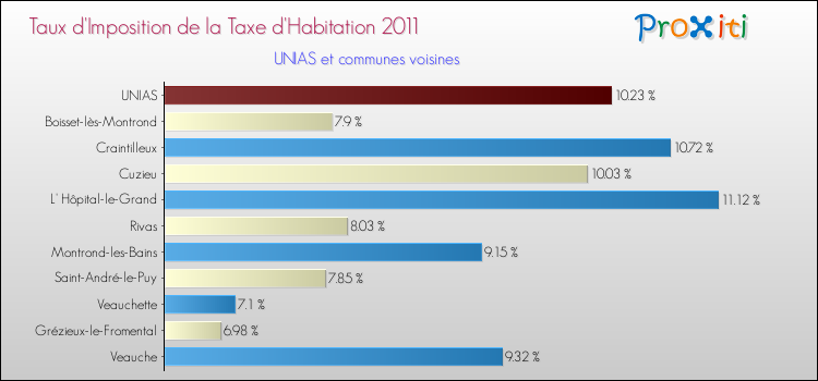 Taux d'imposition de la taxe d'habitation 2011 pour UNIAS et les communes proches Comparaison des taux d'imposition de la taxe d'habitation 2011 pour UNIAS et les communes voisines
