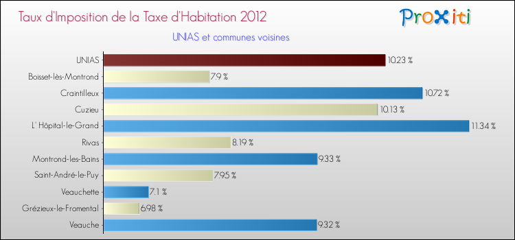 Taux d'imposition de la taxe d'habitation 2012 pour UNIAS et les communes proches Comparaison des taux d'imposition de la taxe d'habitation 2012 pour UNIAS et les communes voisines