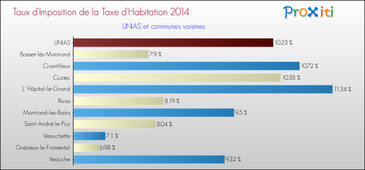 Taux d'imposition de la taxe d'habitation 2014 pour UNIAS et les communes proches Comparaison des taux d'imposition de la taxe d'habitation 2014 pour UNIAS et les communes voisines