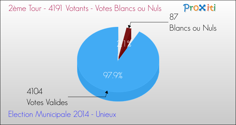 Votes blancs ou nuls au 2ème Tour des Elections Municipales 2014 de la commune de Unieux Elections Municipales 2014 - Votes blancs ou nuls au 2ème Tour pour la commune de Unieux