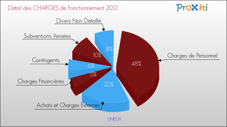 Décomposition des Charges de Fonctionnement 2012 de la commune de UNIEUX Charges de Fonctionnement 2012 pour la commune de UNIEUX