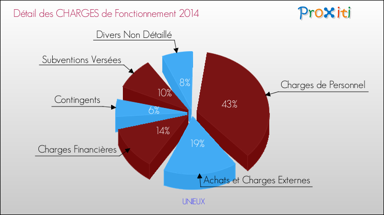Décomposition des Charges de Fonctionnement 2014 de la commune de UNIEUX Charges de Fonctionnement 2014 pour la commune de UNIEUX