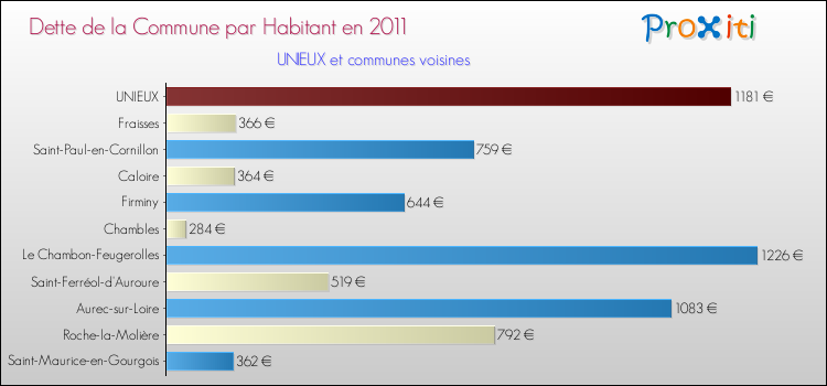 Dette par habitant de la commune en 2011 pour UNIEUX et les communes proches Comparaison de la dette par habitant de la commune en 2011 pour UNIEUX et les communes voisines