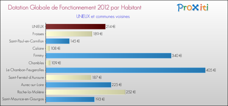 Montant des dotations globales de fonctionnement DGF par Habitant pour UNIEUX et les communes proches Comparaison des des dotations globales de fonctionnement DGF par habitant pour UNIEUX et les communes voisines