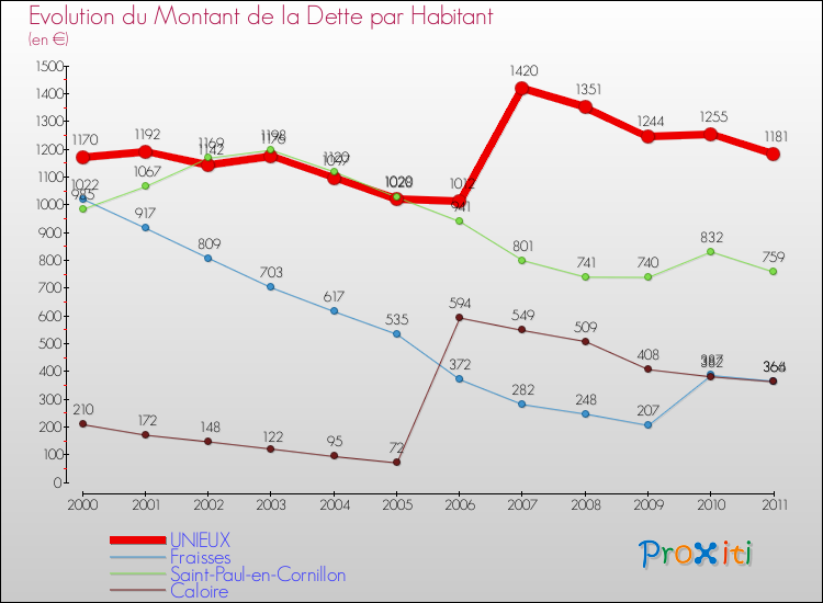 Evolution de la dette par habitant pour la commune de UNIEUX et les communes proches Comparaison de la dette par habitant pour UNIEUX et les communes voisines