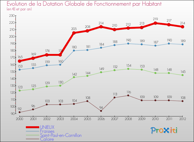 Evolution et montant de la dotation globale de fonctionnement par Habitant pour UNIEUX et les communes proches Comparaison des dotations globales de fonctionnement par habitant pour UNIEUX et les communes voisines