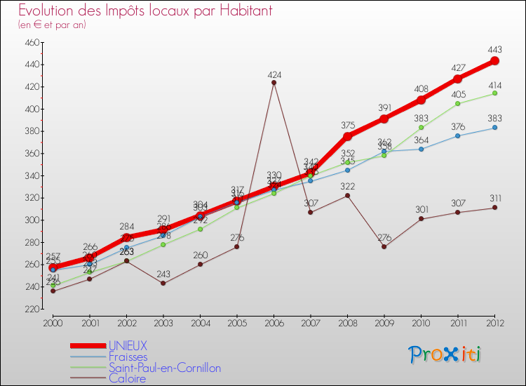 Evolution et montant des impôts locaux par Habitant pour UNIEUX et les communes proches Comparaison des impôts locaux par habitant pour UNIEUX et les communes voisines
