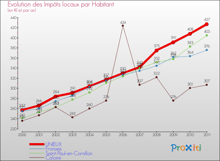 Evolution et montant des impôts locaux par Habitant pour UNIEUX et les communes proches Comparaison des impôts locaux par habitant pour UNIEUX et les communes voisines