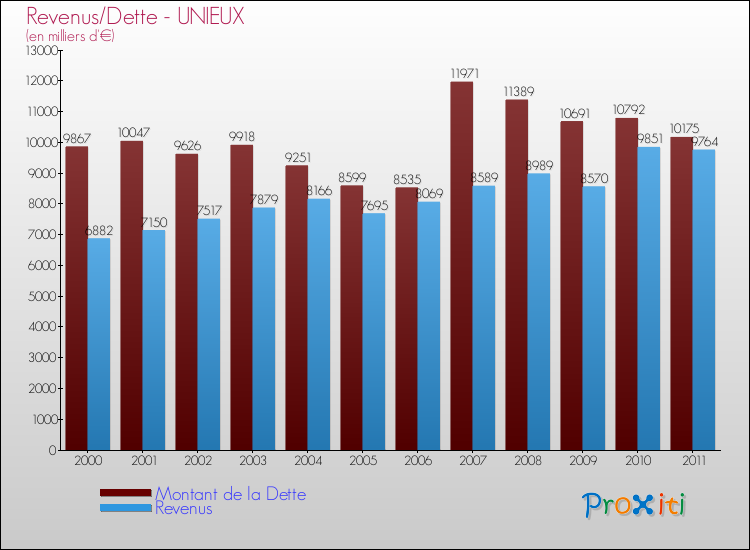 Evolution comparée de la dette et des revenus pour la commune de UNIEUX de 2000 à 2011 Comparaison de la dette et des revenus pour UNIEUX de 2000 à 2011