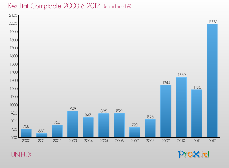 Evolution du résultat comptable pour la commune de UNIEUX de 2000 à 2012 Evolution du résultat comptable pour UNIEUX de 2000 à 2012