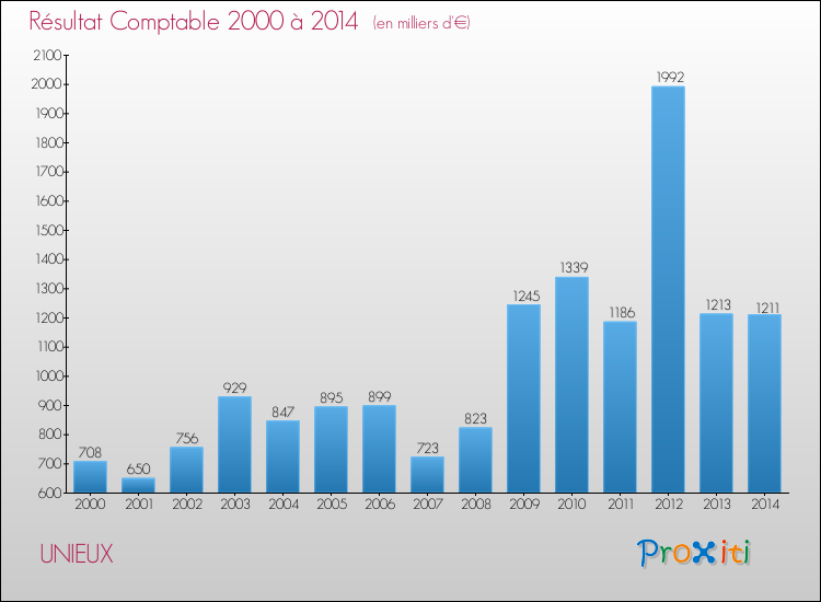 Evolution du résultat comptable pour la commune de UNIEUX de 2000 à 2014 Evolution du résultat comptable pour UNIEUX de 2000 à 2014