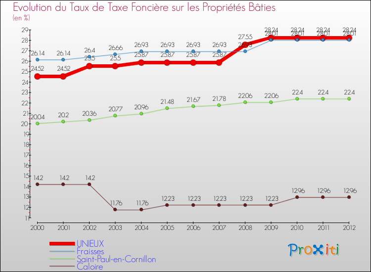 Evolution du taux de la taxe foncière sur le bati pour UNIEUX et les communes proches de 2000 à 2012 Comparaison des taux de taxe foncière sur le bati pour UNIEUX et les communes voisines de 2000 à 2012