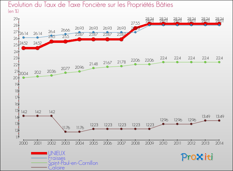 Evolution du taux de la taxe foncière sur le bati pour UNIEUX et les communes proches de 2000 à 2014 Comparaison des taux de taxe foncière sur le bati pour UNIEUX et les communes voisines de 2000 à 2014