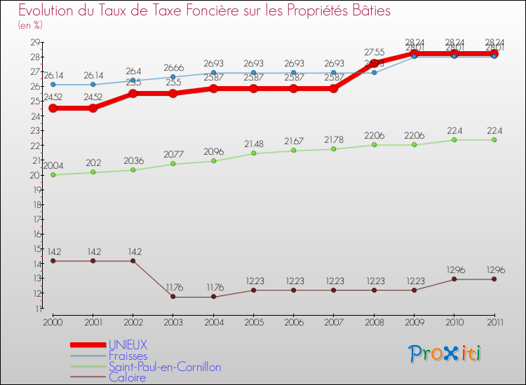 Evolution du taux de la taxe foncière sur le bati pour UNIEUX et les communes proches Comparaison des taux de taxe foncière sur le bati pour UNIEUX et les communes voisines