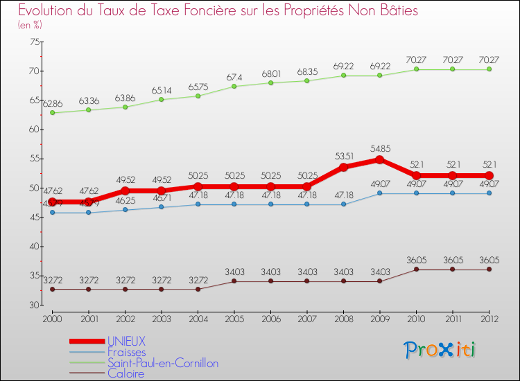 Evolution du taux de la taxe foncière sur les immeubles et terrains non batis pour UNIEUX et les communes proches de 2000 à 2012 Comparaison des taux de la taxe foncière sur les immeubles et terrains non batis pour UNIEUX et les communes voisines de 2000 à 2012