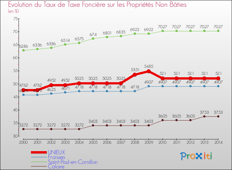 Evolution du taux de la taxe foncière sur les immeubles et terrains non batis pour UNIEUX et les communes proches de 2000 à 2014 Comparaison des taux de la taxe foncière sur les immeubles et terrains non batis pour UNIEUX et les communes voisines de 2000 à 2014