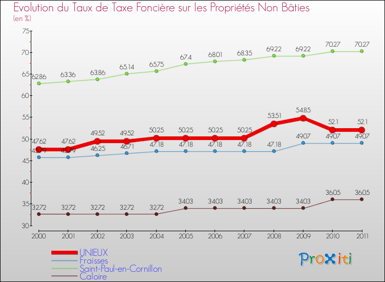 Evolution du taux de la taxe foncière sur les immeubles et terrains non batis pour UNIEUX et les communes proches Comparaison des taux de la taxe foncière sur les immeubles et terrains non batis pour UNIEUX et les communes voisines