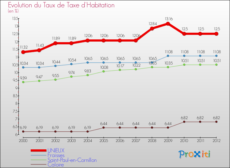 Evolution du taux de la taxe d'habitation pour UNIEUX et les communes proches Comparaison des taux de la taxe d'habitation pour UNIEUX et les communes voisines